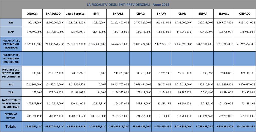 7.6 LA FISCALITÀ DEGLI ENTI PREVIDENZIALI PRIVATI ANNO 2015 Si riporta, in questo paragrafo, l ammontare delle tasse versate da tutti gli Enti Previdenziali Privati aderenti ad AdEPP per l anno d