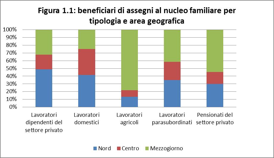 Analizzando la distribuzione dei beneficiari per area geografica, nel 2016 la maggior parte dei beneficiari tra i lavoratori dipendenti del settore privato e tra i lavoratori domestici ha lavorato