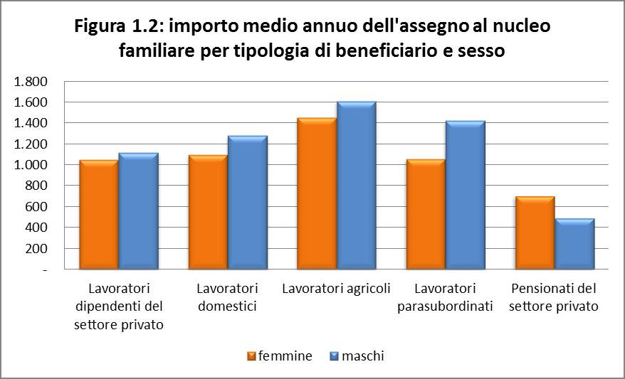 Italia. L importo medio annuo dell assegno nel 2016 risulta più alto tra i lavoratori agricoli rispetto alle altre tipologie di lavoratori con un importo medio annuo pari a 1.