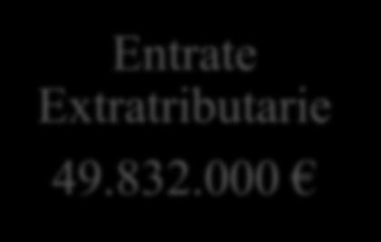 000 Entrate Extratributarie 49.832.