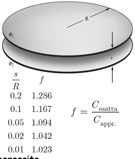 Condensatore Ci aspettiamo che il calcolo fatto sia tanto più accurato quanto più vicini sono i due piani Nel caso in cui l'approssimazione non sia buona allora occorre calcolare esattamente la