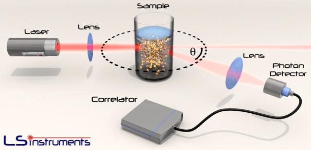 Chromatography Laser