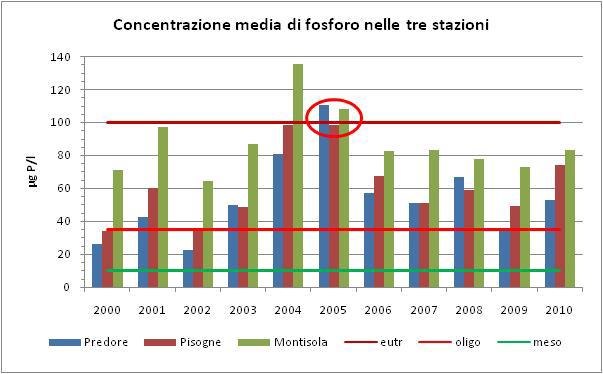 Andamento del fosforo Obiettivi PTUA (Regione Lombardia) (fonte: ARPA Lombardia) P