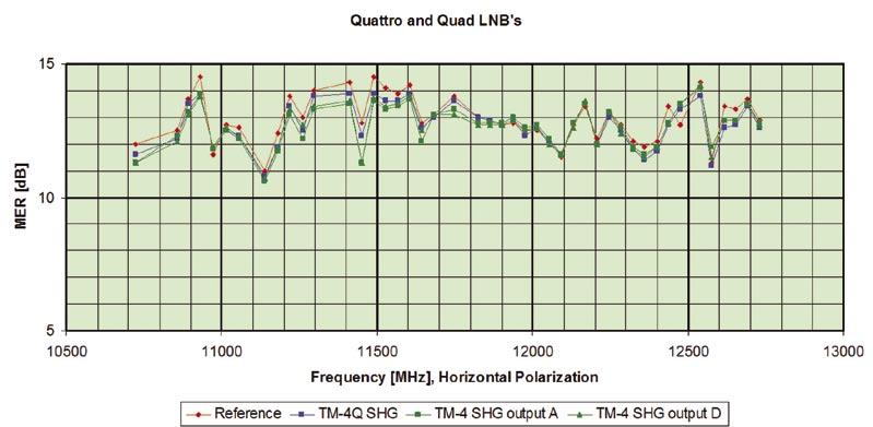 Il modello SHG è risultato superiore anche riguardo al rumore, ma non su tutti i transponder.