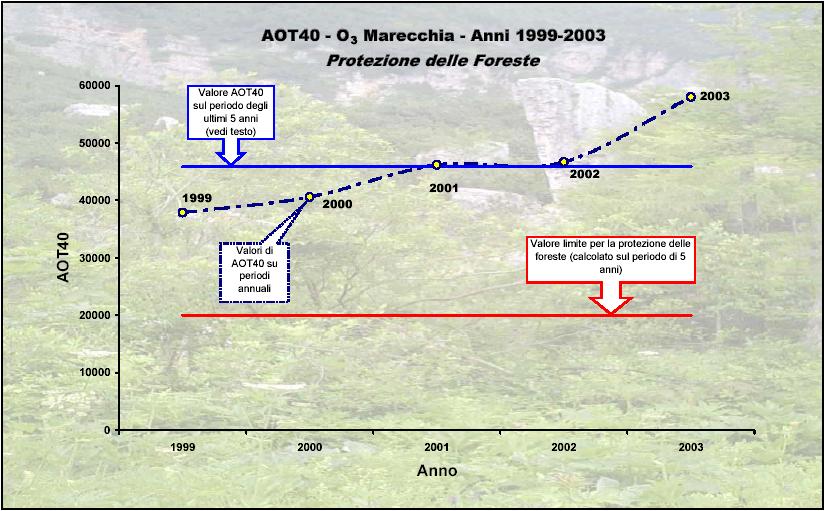 Sono stati sovrapposti anche i valori annuali per l analisi del trend. Fig. 3.5.