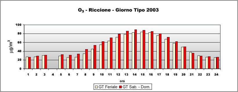 Nei grafici seguenti (Figg. 3.5.5-6) sono riportati i dati relativi agli andamenti orari del giornotipo.