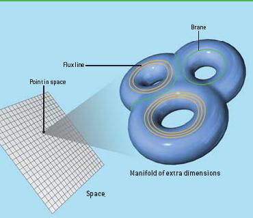 Soluzione Nostro Universo: 10D = 4D grandi + 6D estremamente piccole d