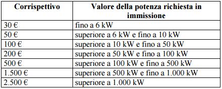 previsti per le varie fasi che, rispetto ai tempi definiti dal TICA modificato, possono essere maggiori, sino a un massimo pari al doppio dei medesimi.