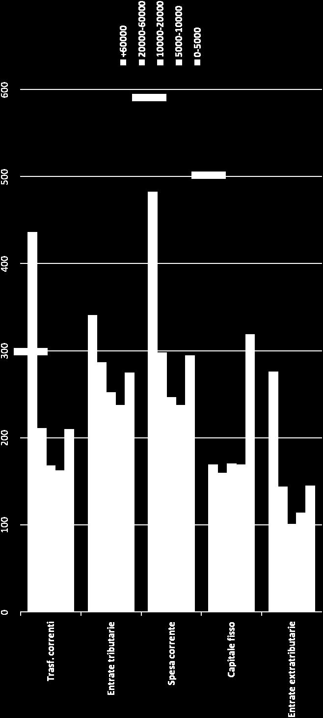 irpef classi demografiche comuni Popolazione per classe 0 5000 (<1000) 1074 (624) 1.290.