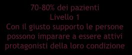 Popolazione sana o a basso rischio 70-80% dei pazienti Livello 1 Con il giusto supporto le persone possono imparare a essere attivi protagonisti della loro condizione PROMOZIONE DELLA SALUTE