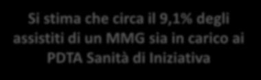 Regione Toscana N. assistiti in carico Diabete 60.750 Scompenso Cardiaco 13.500 BPCO 33.750 Ictus/ TIA 27.