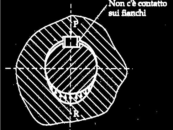 Il forzamento si realizza grazie alla forma della chiavetta, la quale ha la faccia superiore inclinata di 1:100.