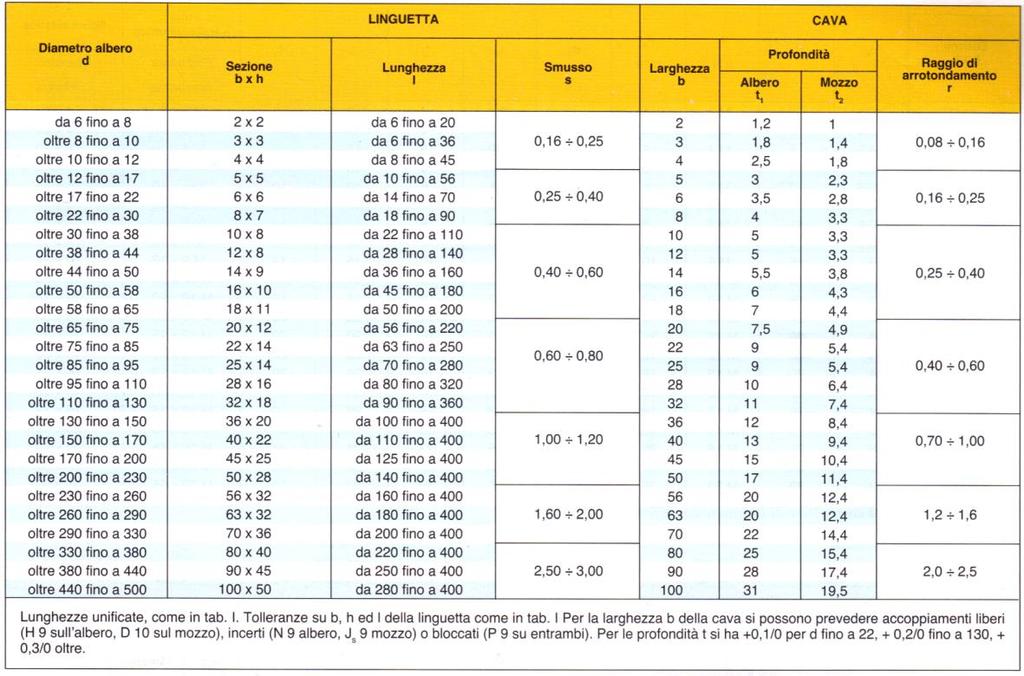 Linguette: UNI 6604 (normali - forme A e B) Esempio di designazione di una linguetta di