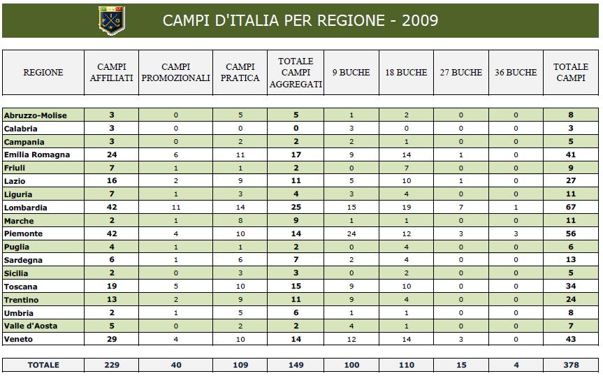 Le statistiche ufficiali della Federazione Italiana Golf parlano di un numero crescente di praticanti e di campi che nel 2009 hanno