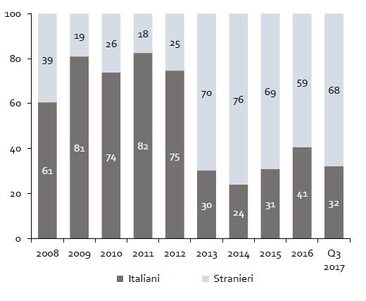 competizione, con inevitabili ricadute sui prezzi, mentre continua ad essere modesto il turnover dei tanti immobili cosiddetti secondari.