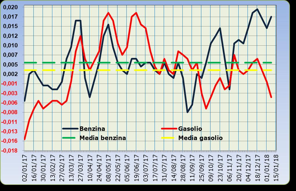 Grafico 2 su base annua del prezzo industriale benzina e gasolio 02.01.