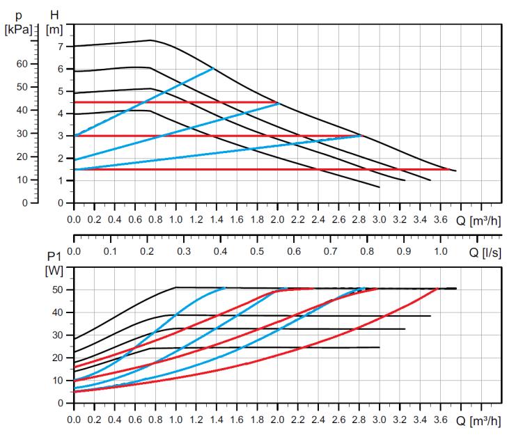 Modalità di funzionamento proporzionale: 3 curve. La prevalenza diminuisce al diminuire della portata richiesta e viceversa aumenta all aumentare della portata richiesta.