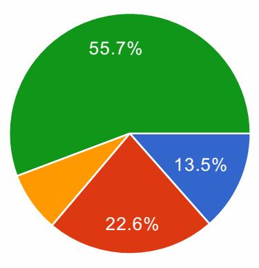 Dimensioni del comune in cui opera la Farmacia 8.1% <1000 abitanti tra 1000 e 3000 abitanti tra 3000 e 5000 abitanti oltre 5000 abitanti 40 13.5% 67 22.6% 24 8.1% 165 55.