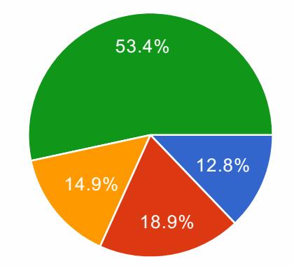 Provincia GO 38 12.8% PN 56 18.9% TS 44 14.9% UD 158 53.