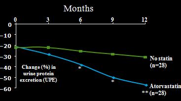 Statin therapy reduced progression of renal disease in a prospective