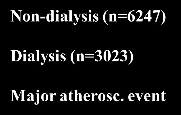 5%) 373 (11.9%) Dialysis (n=3023) 230 (15.0%) 246 (16.5%) Major atherosc.