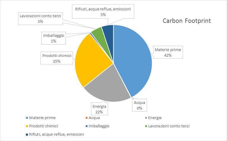 I contibuti alla Carbon