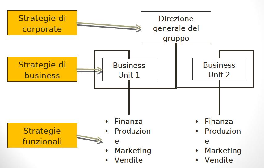 Decisioni strategiche e struttura organizzativa Strategia Corporate: In quale settore vuoi operare? Strategia Competitive/Business: Quale posizione competitiva vuoi avere nel settore selezionato?