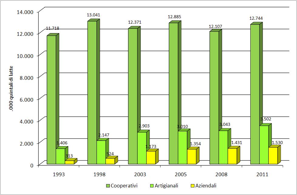 Nel 1998 la loro quota è scesa all 83% del totale, subendo nel quinquennio successivo un ulteriore forte contrazione.