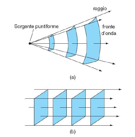 6) A grande distanza dalla sorgente l'onda piana e'