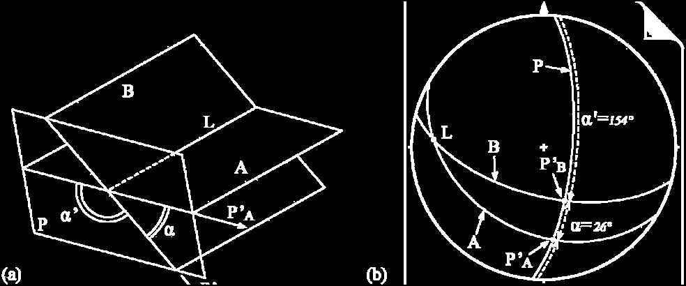 Mediante l uso di proiezioni stereografiche è facile determinare l angolo tra due piani, questo può essere determinato riportando i piani come tracce ciclografiche oppure come poli.