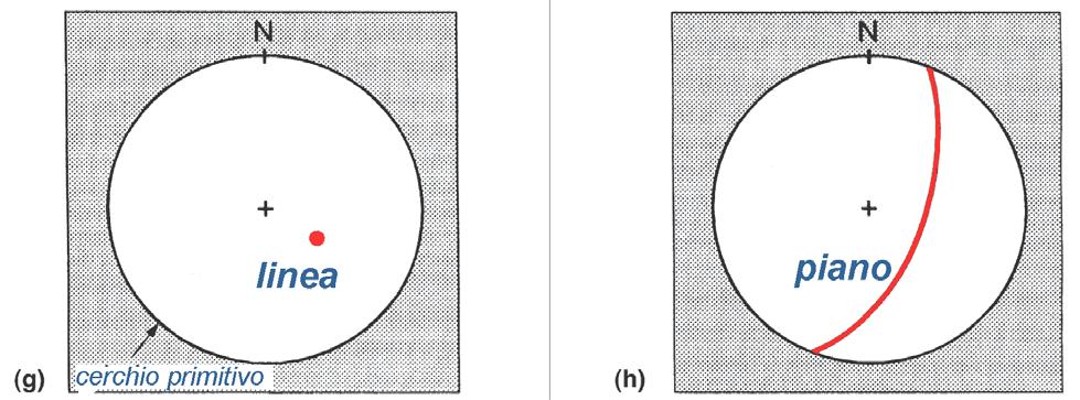 Principi di proiezione stereografica di linee e piani Proiezione di una linea sfera di proiezione proiezione sferica del piano piano di proiezione