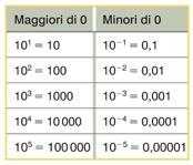 5. Misure precise e misure accurate I numeri molto grandi o molto piccoli si possono esprimere come potenze di 10,