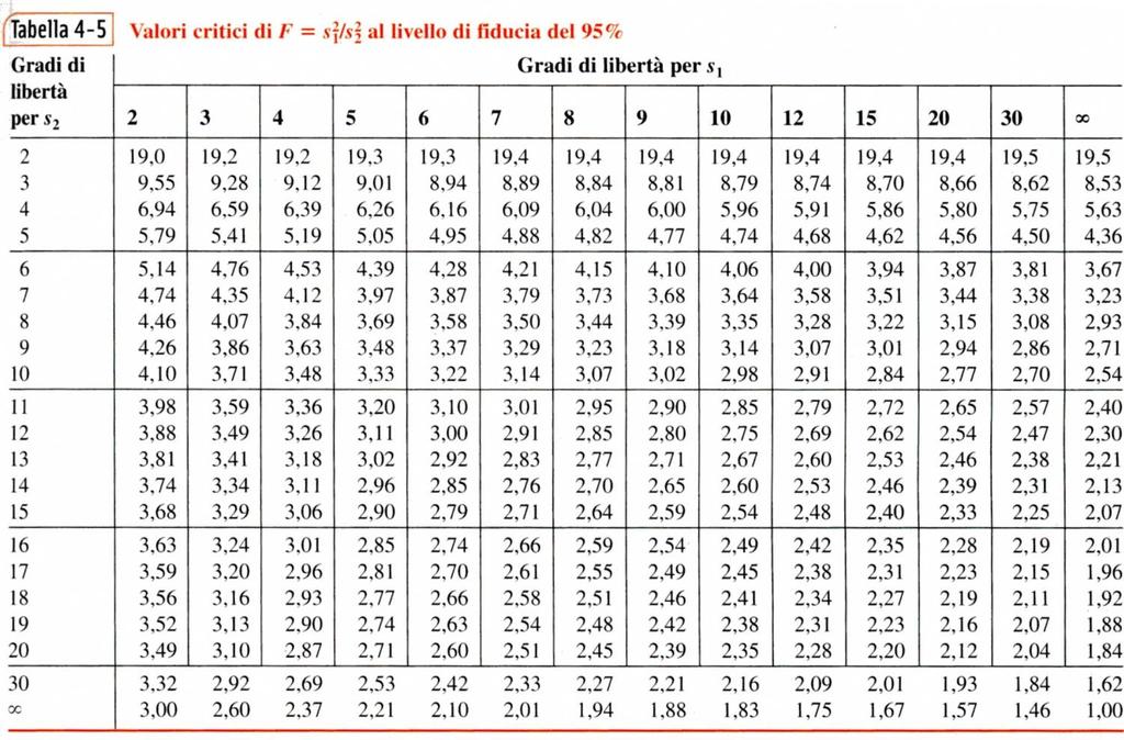 Test F per il confronto di deviazioni standard Si basa sul confronto tra un parametro F calcolato e valori critici tabulati, per n 1 1 gradi di libertà di s 1 e n 1 gradi di libertà di s Generalmente