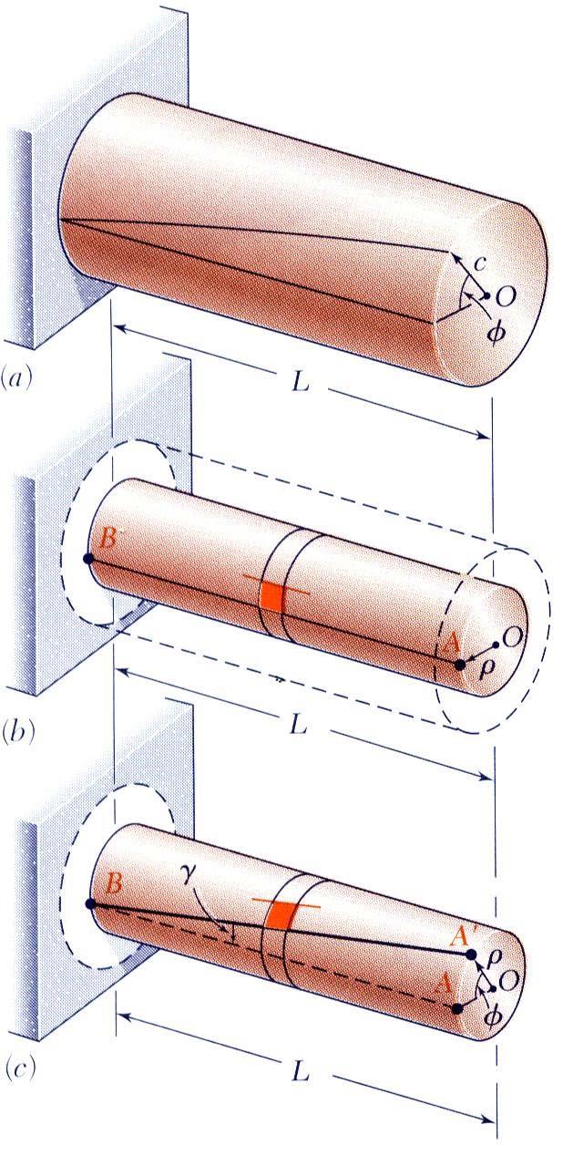 Shearing Srain Consider an inerior secion of he shaf. As a orsional load is applied, an elemen on he inerior cylinder deforms ino a rhombus.