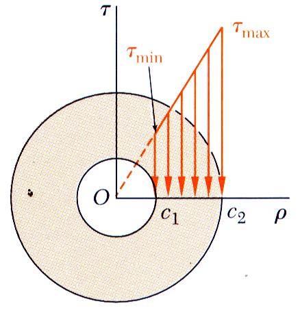 Sresses in Elasic Range J J = 1 4 π c 4 4 ( c ) 1 c 1 = π Muliplying he previous equaion by he shear modulus, G γ = τ = Recall ha he sum of he momens from he inernal sress disribuion is equal o he