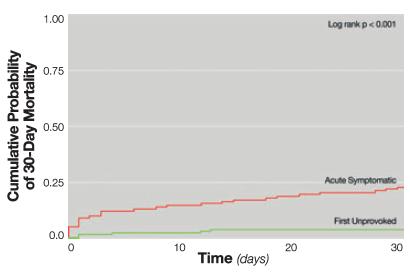 QUANDO COMINCIARE? Profilassi a breve termine dopo lesioni cerebrali ì Mortalità 1.00 0.75 First Unprovoked 0.50 0.