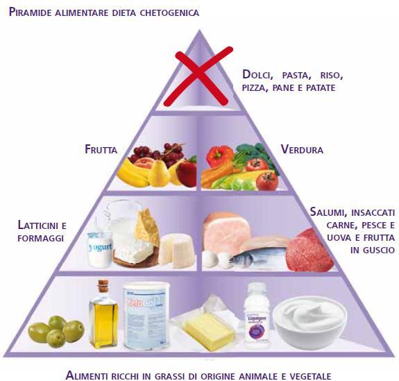 Pazienti farmacoresistenti Dieta chetogena La dieta chetogena è una dieta ad alto contenuto di