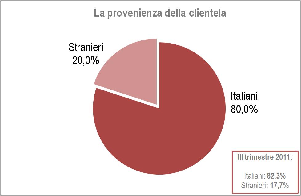 La clientela italiana rappresenta l 80% di quella complessiva, e gli stranieri (il 20%) sono in leggero aumento rispetto al 2011, quando si attestavano al 17,7%.