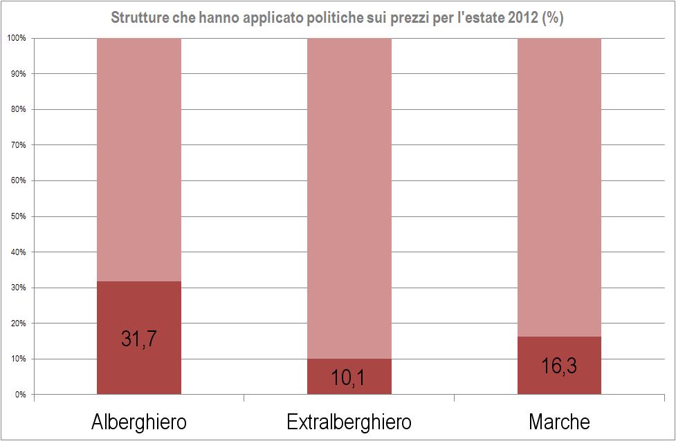 L'efficacia delle politiche dei prezzi % sul totale imprese che hanno applicato delle politiche Strutture nelle quali le politiche hanno portato un aumento di clientela % di aumento della clientela