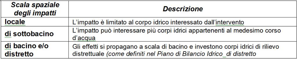 Classificazione dell impatto: acque superficiali Scala di intensità degli impatti Lieve Moderato Rilevante Descrizione L impatto della derivazione non produce effetti misurabili sullo stato