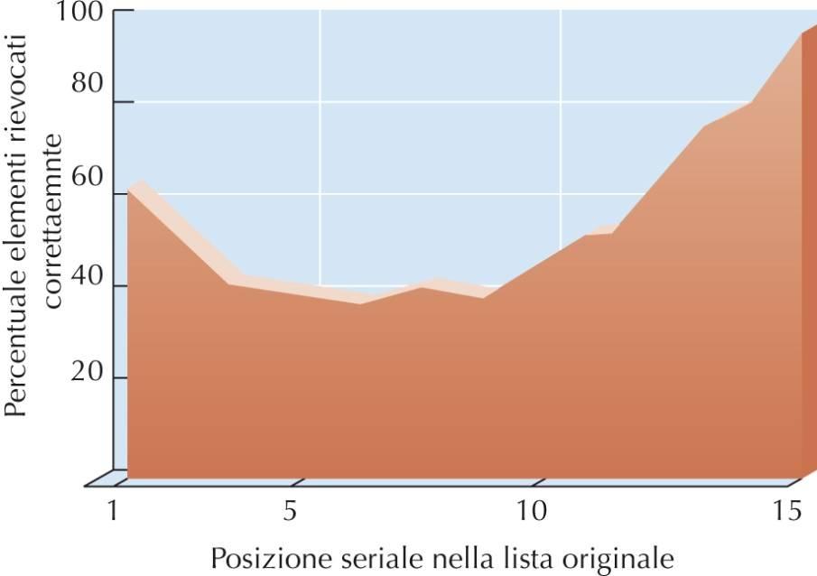 Effetto della posizione seriale