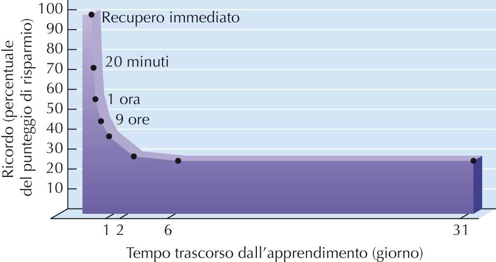 Oblio Può dipendere da problemi