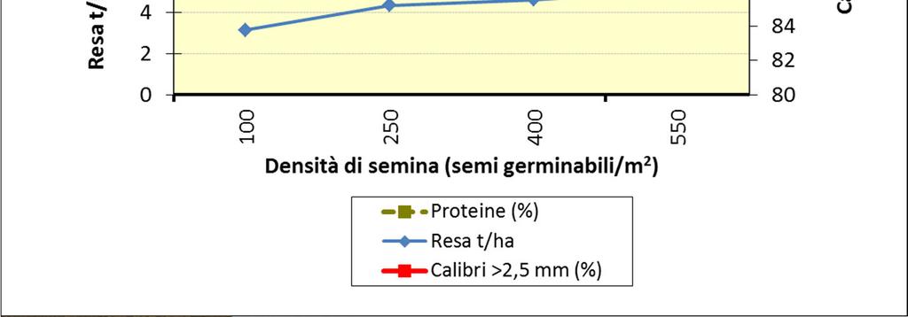 Nelle semine primaverili, la densità di semina consigliabile èfra250e400semi/m 2.