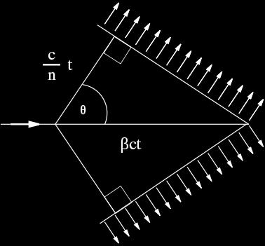 Misurandone anche l impulso si può iden0ficare la par0cella dalla sua massa β= v/c cosθ=