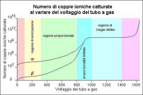 Cambiando la tensione applicata si hanno 3 diversi modi di funzionamento che cara4erizzano 3 0pi di Rivelatori a Gas: