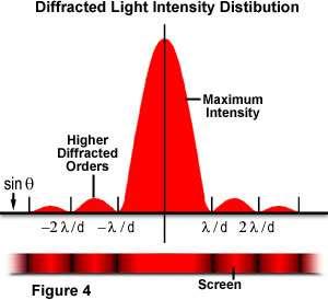 Posizione dei minimi Visualizzazione della distribuzione dell intensità della luce su uno