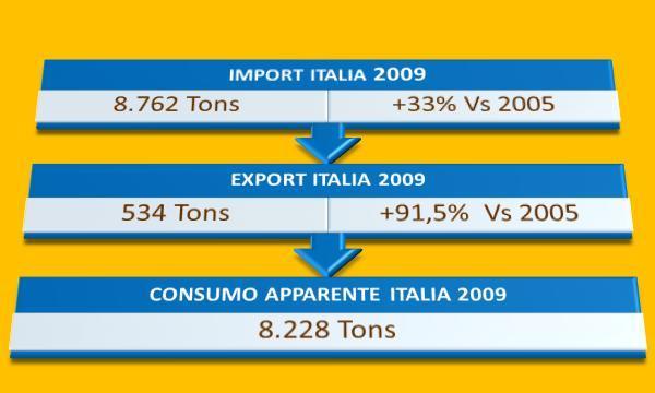 PRUGNE SECCHE SCENARIO ITALIA 2005-2009 TREND