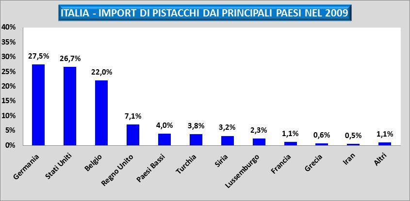 PISTACCHI IMPORT PRINCIPALI PAESI NEL