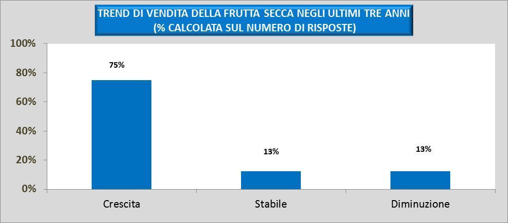 TREND VENDITA NEGLI ULTIMI TRE ANNI IL 75% DELLE INSEGNE