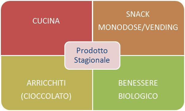 LA FRUTTA SECCA IN ITALIA LA SEGMENTAZIONE LE IMPRESE LEADER E ALCUNE INSEGNE